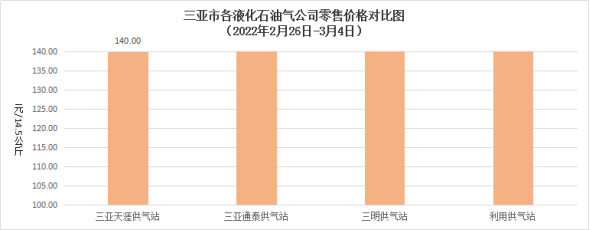 2022年3月4日本周三亚市主副食品价格行情