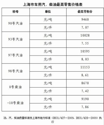 沪93号汽油降至7.55元 液化气降0.18元