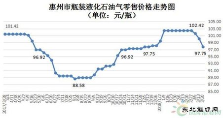 跌破百元!惠州瓶装液化气零售价连降3周