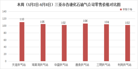 2020年5月8日本周三亚市主副食品价格行情