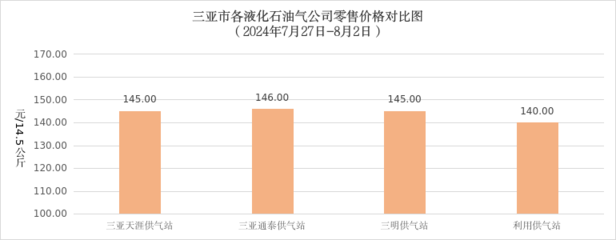 (2024年第31期) 三亚市价格监测工作周报