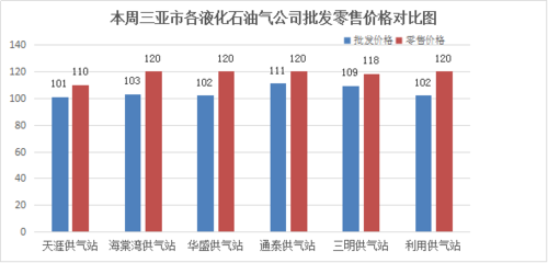 2018年8月30日本周三亚市主副食品价格行情