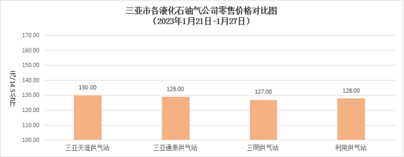 第4期 三亚市价格监测工作周报(2023.1.21-1.27)