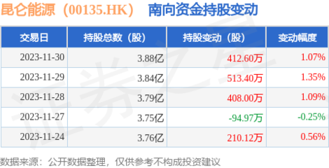 昆仑能源(00135.HK):11月30日南向资金增持412.6万股