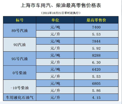 上海热线新闻频道-- 国内成品油价迎年内第七次上调 上海同步实行