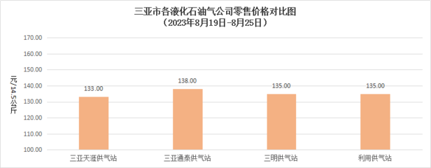 第34期 三亚市价格监测工作周报(2023.8.19-8.25)